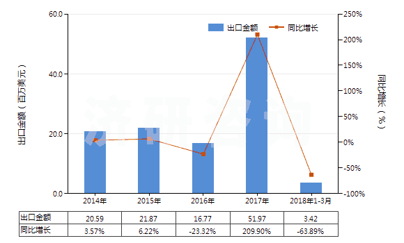 2014-2018年3月中國(guó)碳酸鈷(HS28369930)出口總額及增速統(tǒng)計(jì) 2014-2018年3月中國(guó)碳酸鈷(HS28369930)出口總額及增速統(tǒng)計(jì)